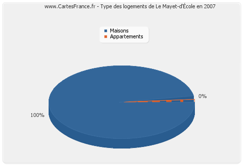 Type des logements de Le Mayet-d'École en 2007